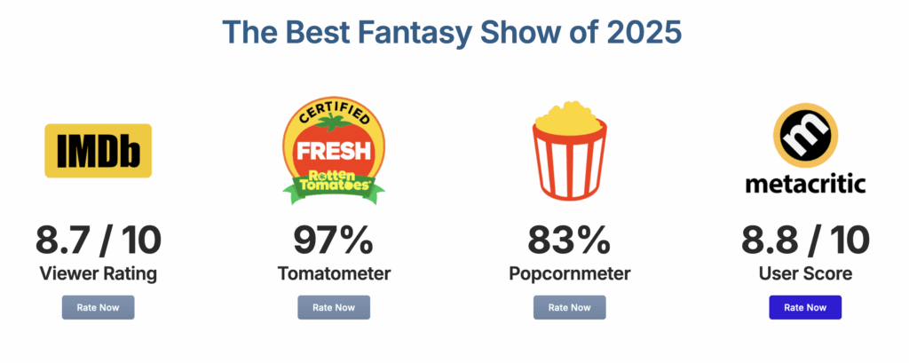 A clean, white-background promotional graphic titled “The Best Fantasy Show of 2025” in large blue text across the top. Below are four rating widgets arranged side by side: 1. IMDb: The yellow-and-black IMDb logo sits above the bold text “8.7 / 10” and the caption “Viewer Rating,” with a gray “Rate Now” button beneath. 2. Rotten Tomatoes: A circular “Certified Fresh” tomato badge with a green banner sits above “97%” in large type and the label “Tomatometer,” with a gray “Rate Now” button below. 3. Popcornmeter: A stylized red-and-white popcorn bucket icon appears above “83%” and the word “Popcornmeter,” followed by a gray “Rate Now” button. 4. Metacritic: The black-and-yellow Metacritic “m” logo sits above “8.8 / 10” and the caption “User Score,” with a bright blue “Rate Now” button underneath.