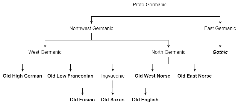 Tree diagram of the ancient Germanic languages, with Proto-Germanic the oldest, with a branch East Germanic -- Gothic, and another branch starting Northwest Germanic and with newest-shown descendants Old High German, Old Low Franconian, Old Frisian, Old Saxon, Old English, Old West Norse and Old East Norse.