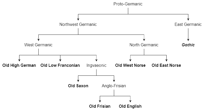 Tree diagram of the ancient Germanic languages.